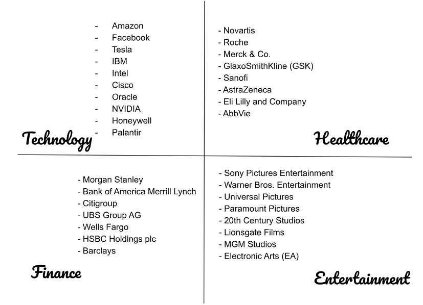 Top companies in each sector