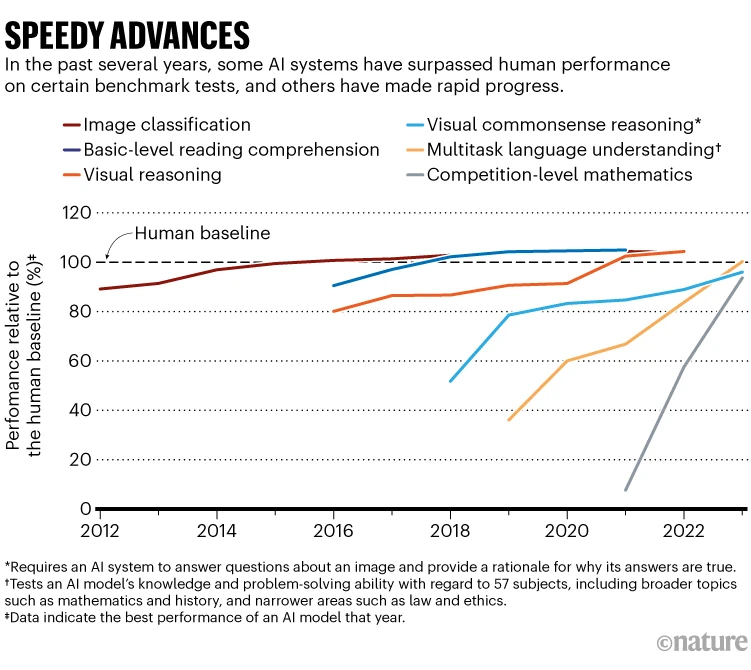 AI vs Human performance. Source: Stanford HAI, https://aiindex.stanford.edu/report/ 	