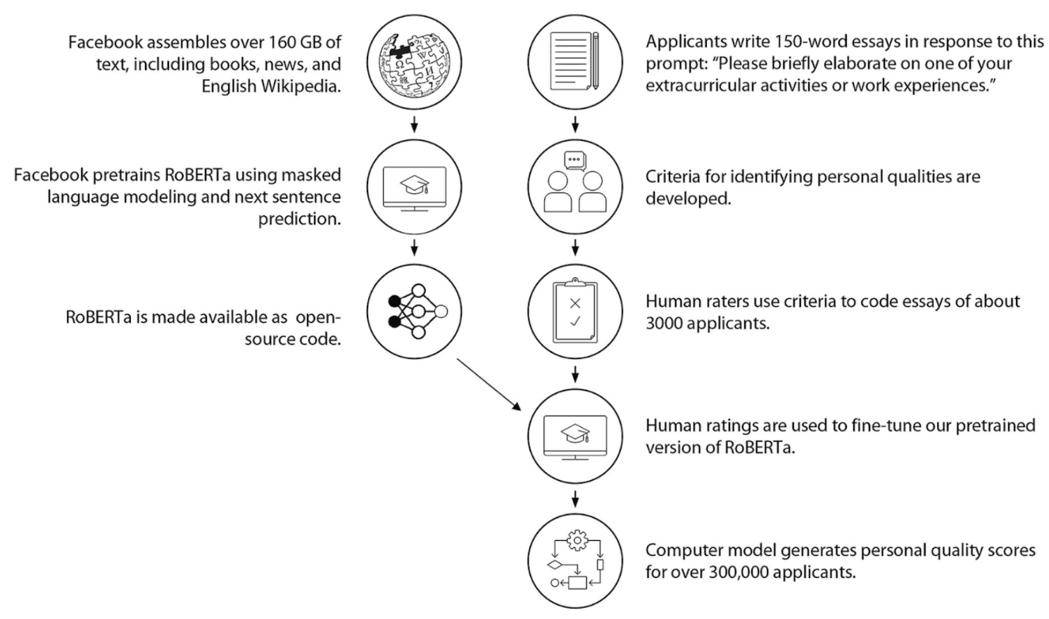 An AI approach to assessing personal qualities in college admissions, from Lira, 2023.