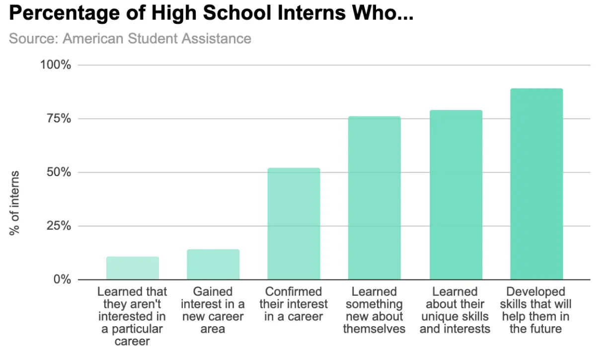 Graph of the percentage of high school interns who learned something or gained a value skill from their internship. The graph shows different categories of the item learned showing that an internship was meaningful for most students.