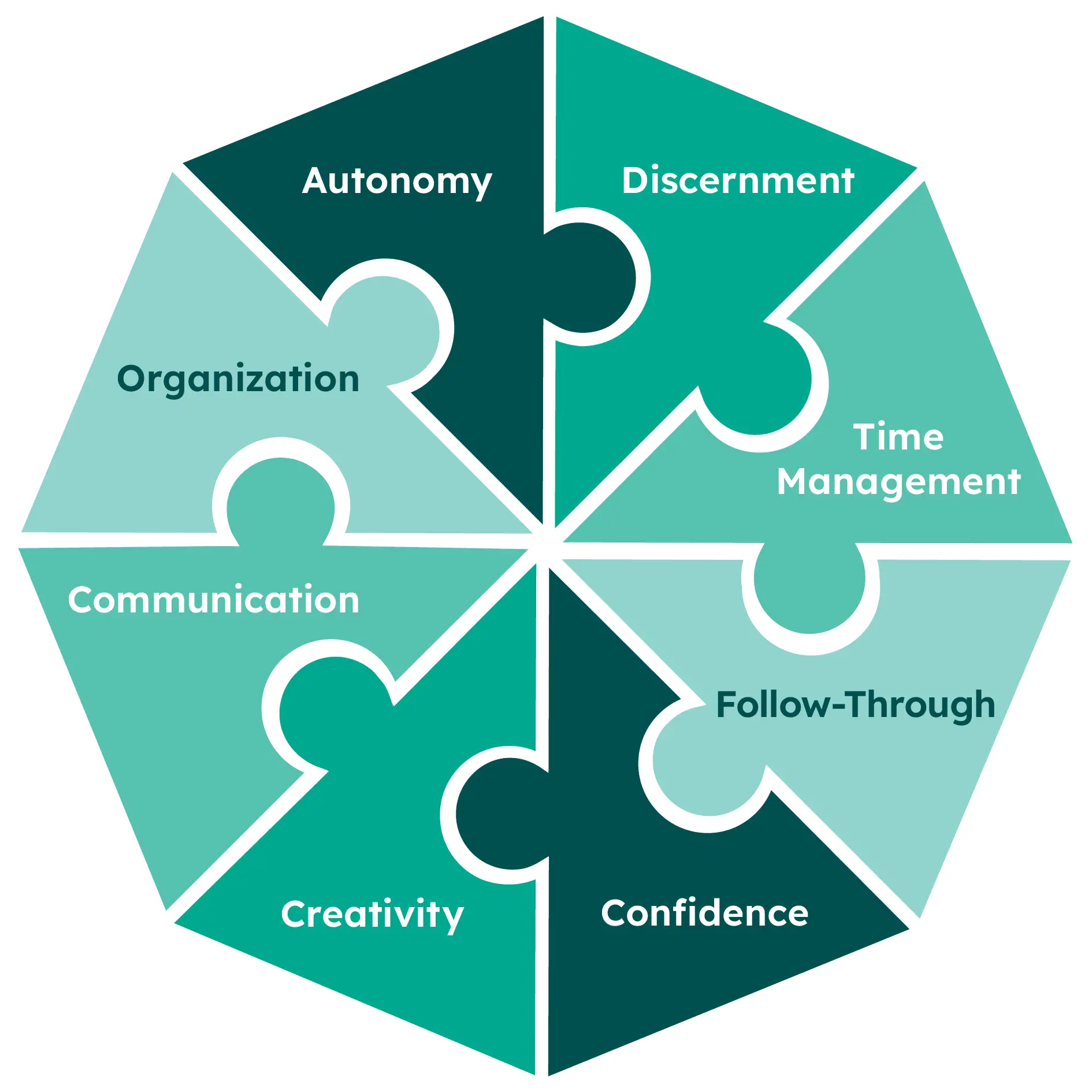 Polygence Skill Wheel for College-Readiness